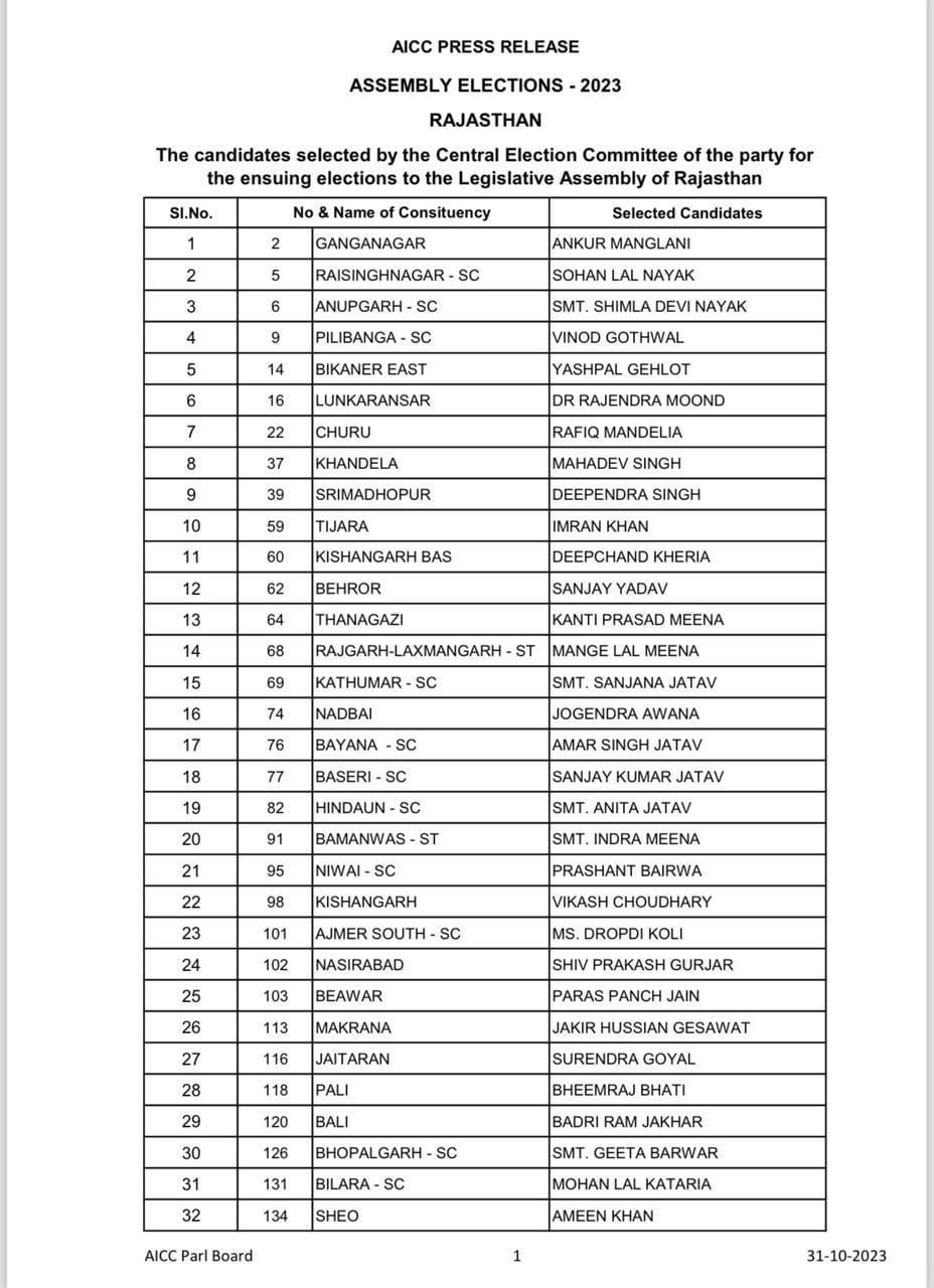 congress list aaj 
