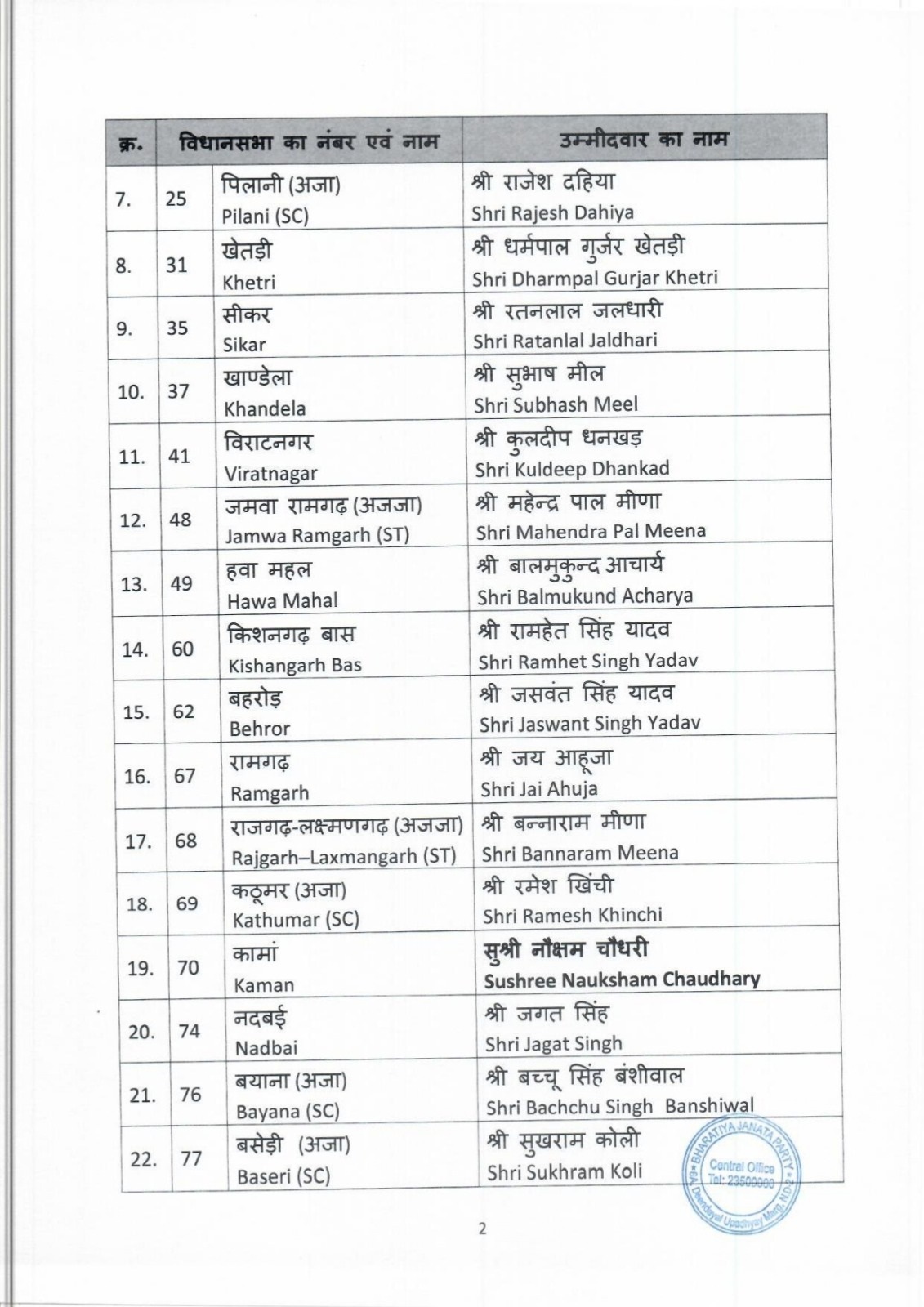 भाजपा ने जारी की तीसरी सूची, कोलायत से पूनम कंवर, खाजूवाला से मेघवाल, सीएम के सामने लड़ेंगे राठौड़ 2 bjp list 2