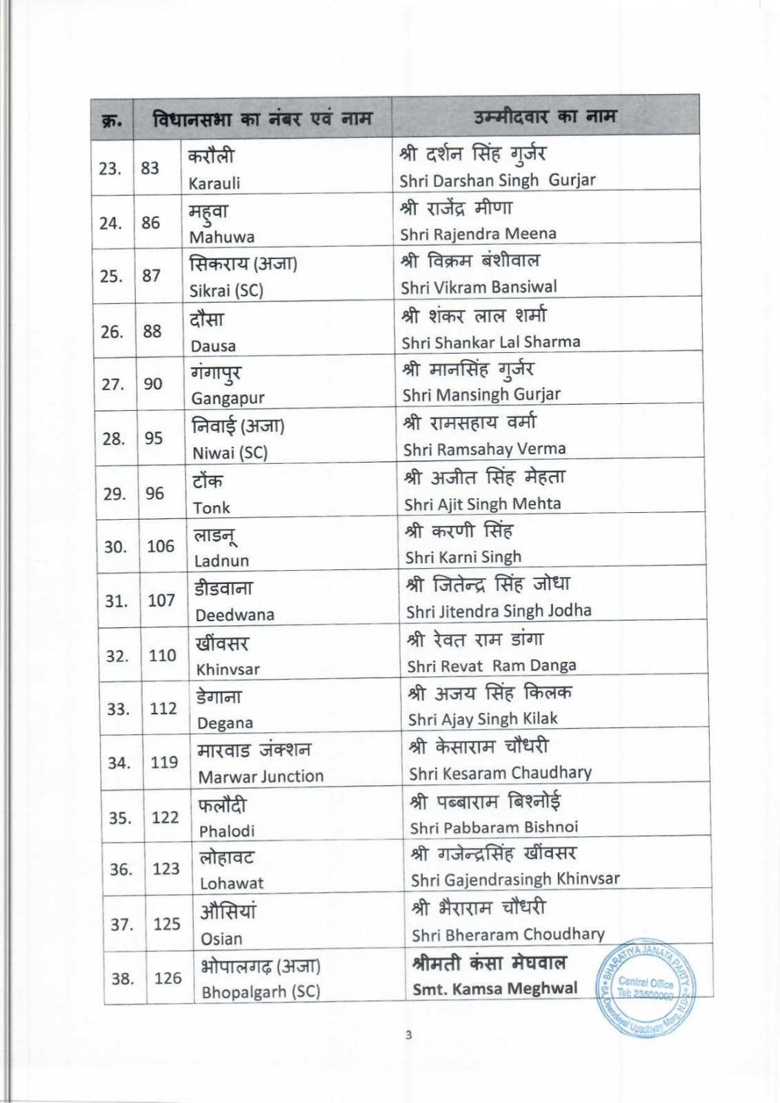 भाजपा ने जारी की तीसरी सूची, कोलायत से पूनम कंवर, खाजूवाला से मेघवाल, सीएम के सामने लड़ेंगे राठौड़ 3 bjp list 3