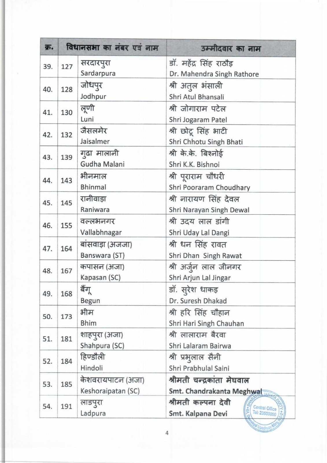 भाजपा ने जारी की तीसरी सूची, कोलायत से पूनम कंवर, खाजूवाला से मेघवाल, सीएम के सामने लड़ेंगे राठौड़ 4 bjp list 4