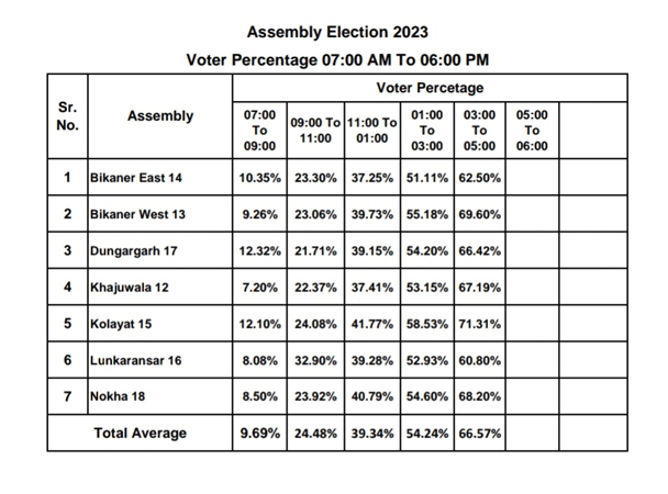 voting in bikaner 2