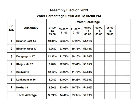 voting-in-bikaner