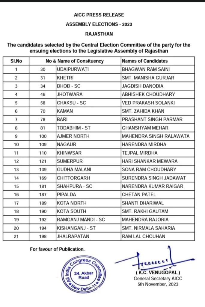 कांग्रेस की सातवीं सूची में 21 प्रत्याशी घोषित, धारीवाल को मिला टिकट, हनुमान के सामने मिर्धा को उतारा 1 congress rajasthan list 1