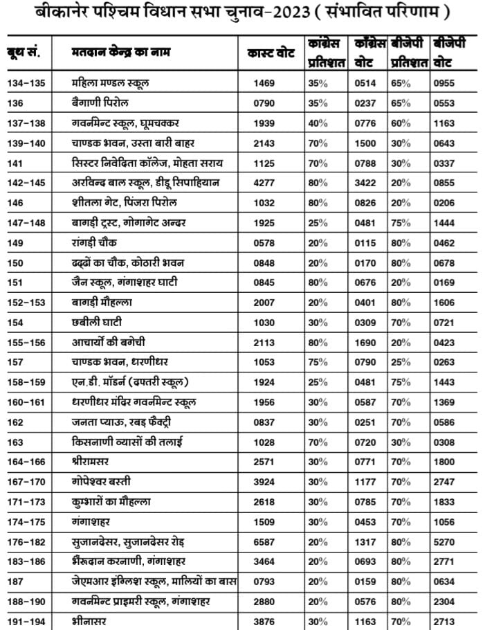 Bikaner West Assembly elections, booth wise report