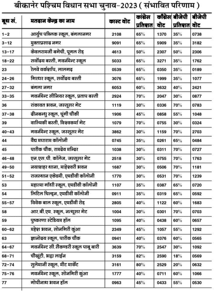 Bikaner West Assembly elections, booth wise report